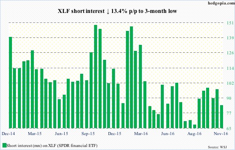 xlf-short-interest