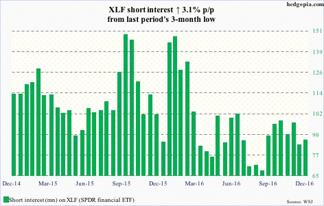 xlf-short-interest