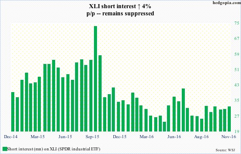 xli-short-interest