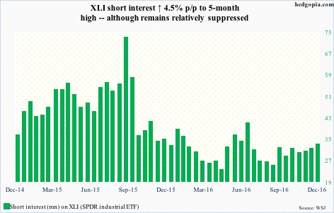 xli-short-interest