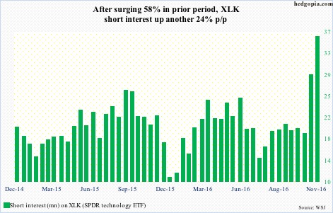 xlk-short-interest
