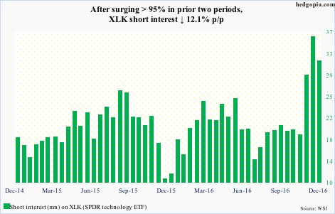 xlk-short-interest