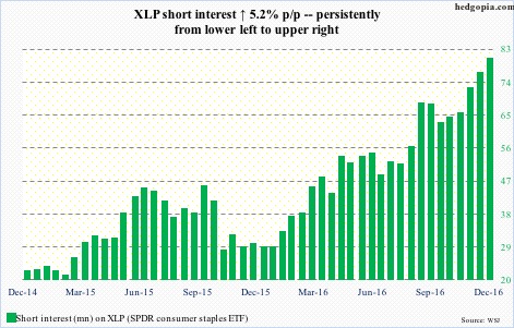 xlp-short-interest