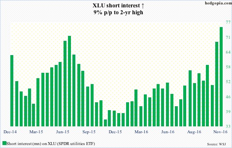 xlu-short-interest