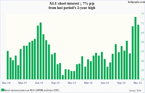 xlu-short-interest