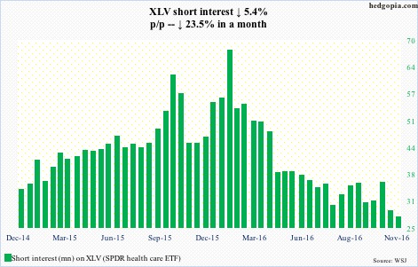 xlv-short-interest