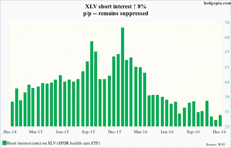 xlv-short-interest