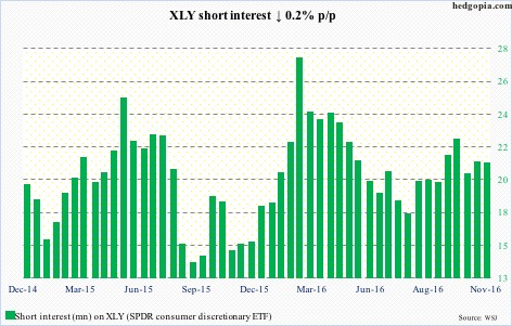 xly-short-interest