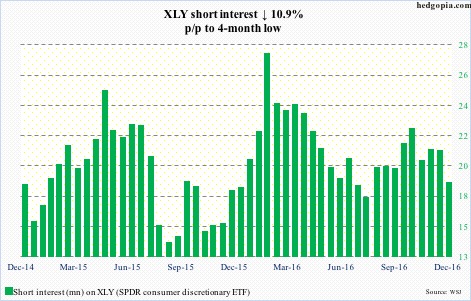 xly-short-interest