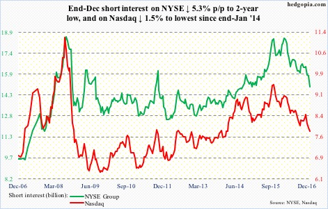 Naz, NYSE short interest