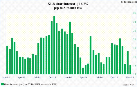 XLB short interest