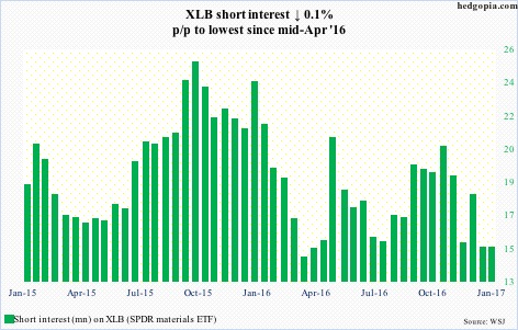 XLB short interest