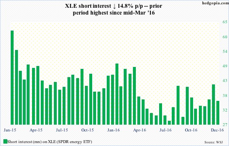 XLE short interest