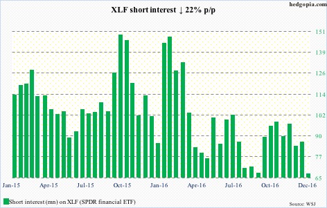 XLF short interest