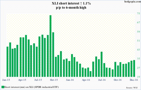 XLI short interest
