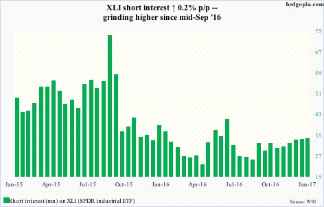 XLI short interest