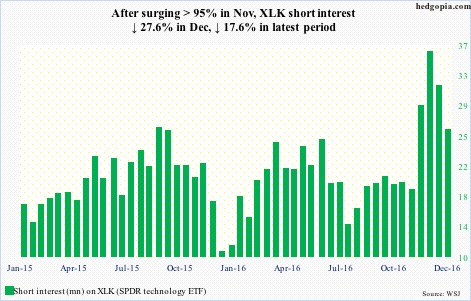 XLK short interest