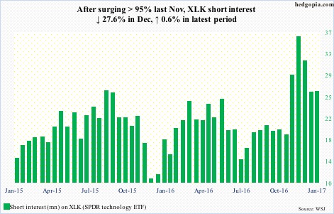 XLK short interest