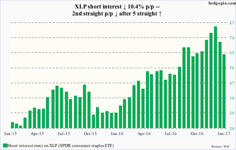 XLP short interest