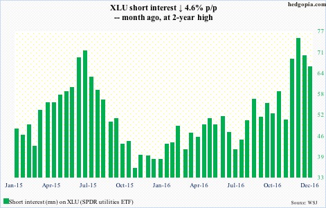 XLU short interest