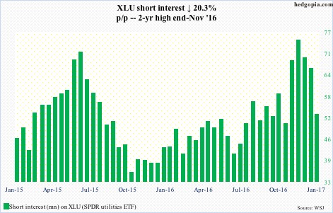 XLU short interest