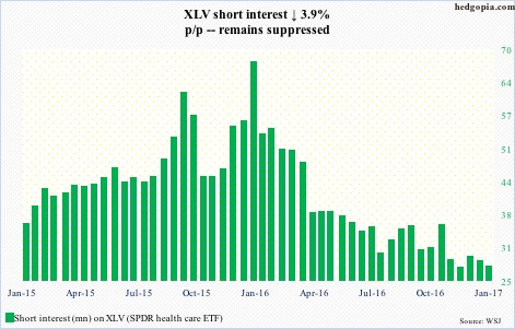 XLV short interest