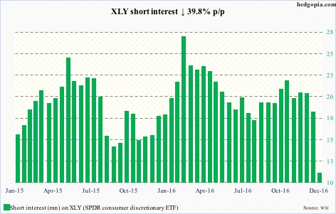 XLY short interest