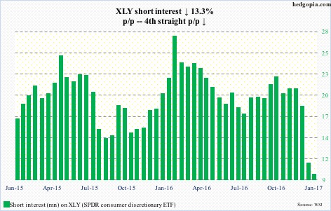 XLY short interest