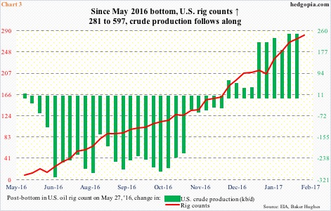 Chart 3, crude