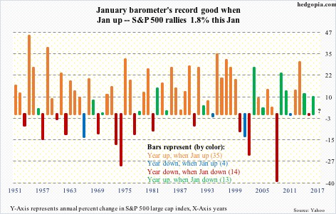 January barometer