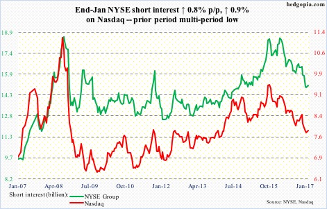 Nasdaq, NYSE short interest