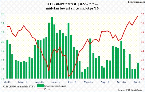 XLB short interest