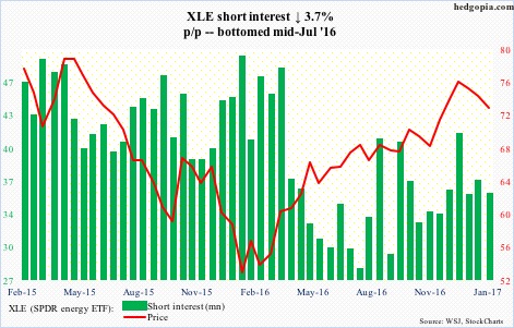 XLE short interest