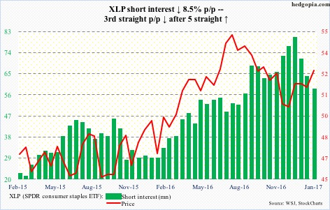 XLP short interest
