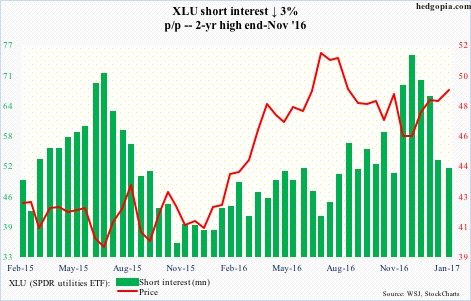 XLU short interest
