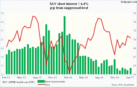 XLV short interest