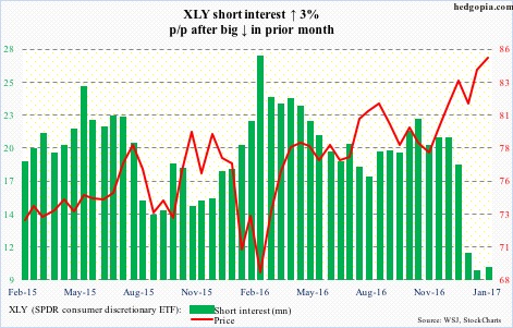 XLY short interest