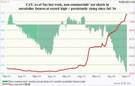 Eurodollar Futures Chart