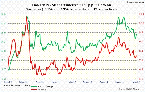 NYSE, Nasdaq short interest