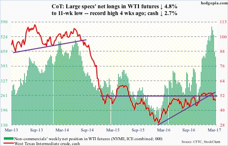 WTI