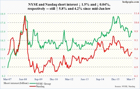 NYSE and Naz short interest