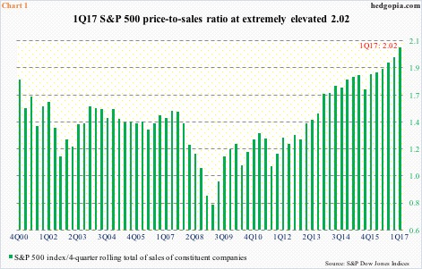 Price To Sales Ratio Chart