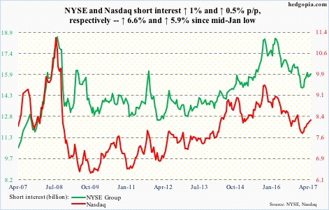 Naz and NYSE short interest