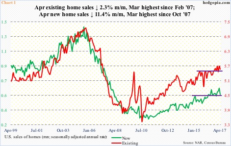 Existing Home Prices Chart