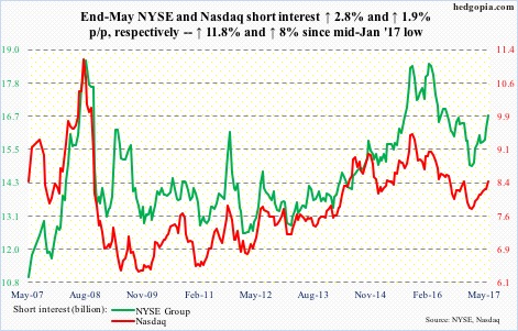 Nasdaq, NYSE short interest