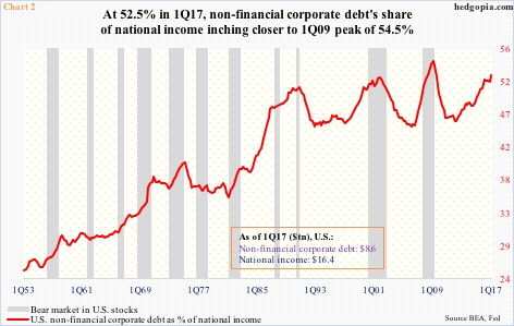 Corporate Debt Chart